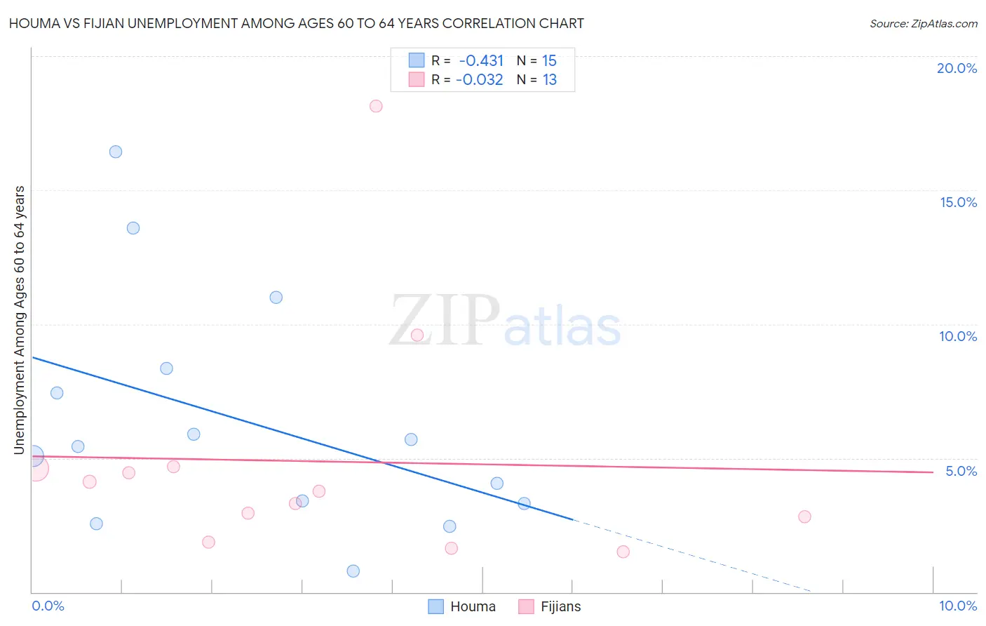 Houma vs Fijian Unemployment Among Ages 60 to 64 years