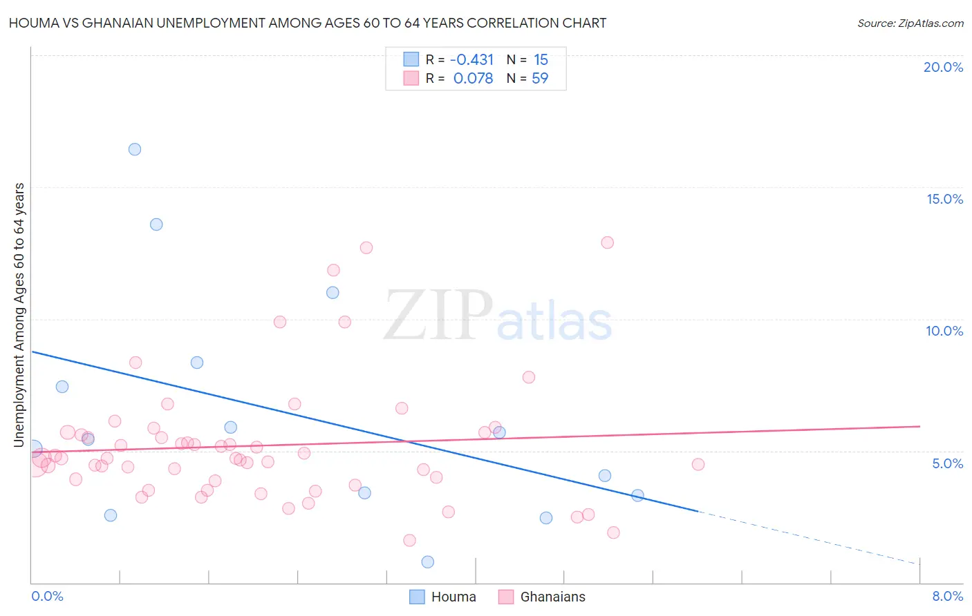 Houma vs Ghanaian Unemployment Among Ages 60 to 64 years