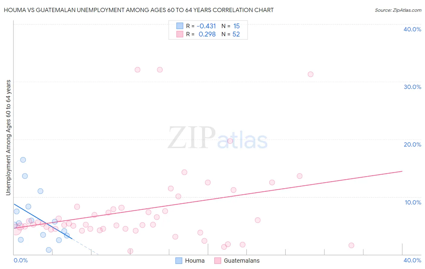 Houma vs Guatemalan Unemployment Among Ages 60 to 64 years