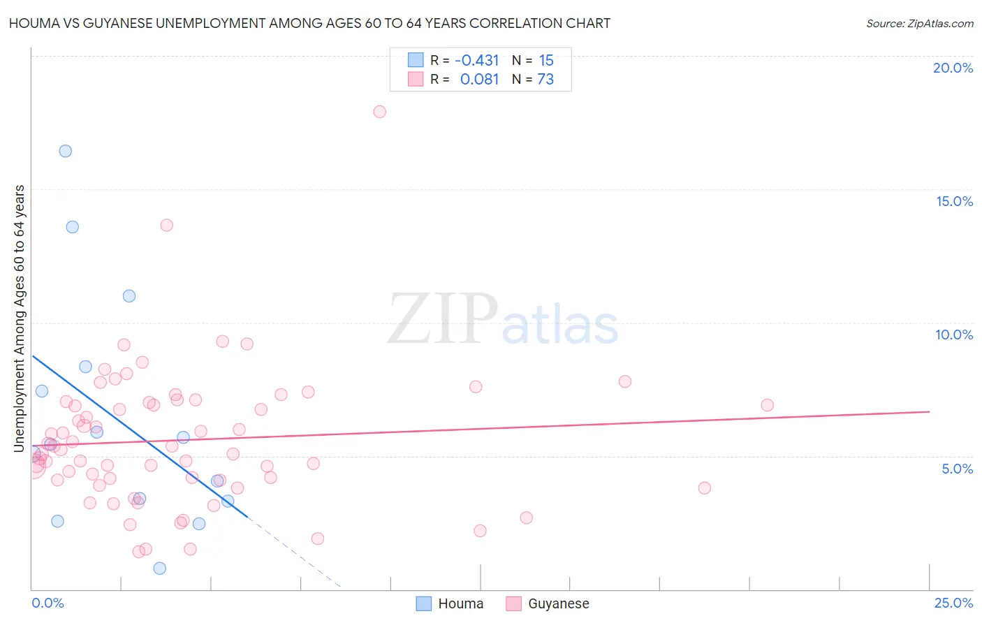 Houma vs Guyanese Unemployment Among Ages 60 to 64 years