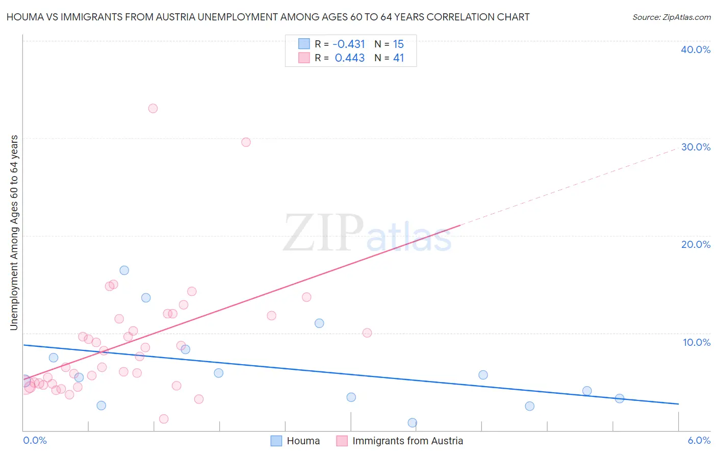 Houma vs Immigrants from Austria Unemployment Among Ages 60 to 64 years