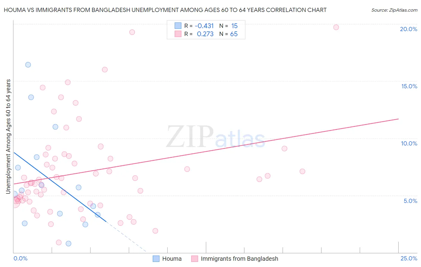 Houma vs Immigrants from Bangladesh Unemployment Among Ages 60 to 64 years