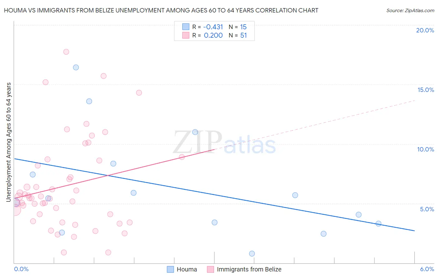 Houma vs Immigrants from Belize Unemployment Among Ages 60 to 64 years