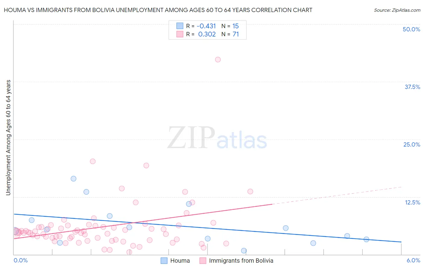 Houma vs Immigrants from Bolivia Unemployment Among Ages 60 to 64 years