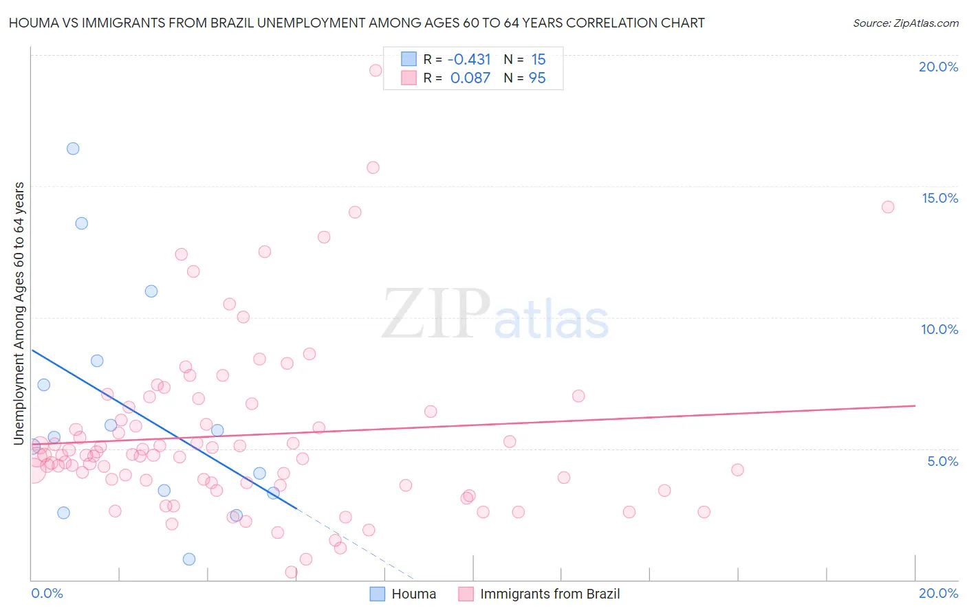 Houma vs Immigrants from Brazil Unemployment Among Ages 60 to 64 years