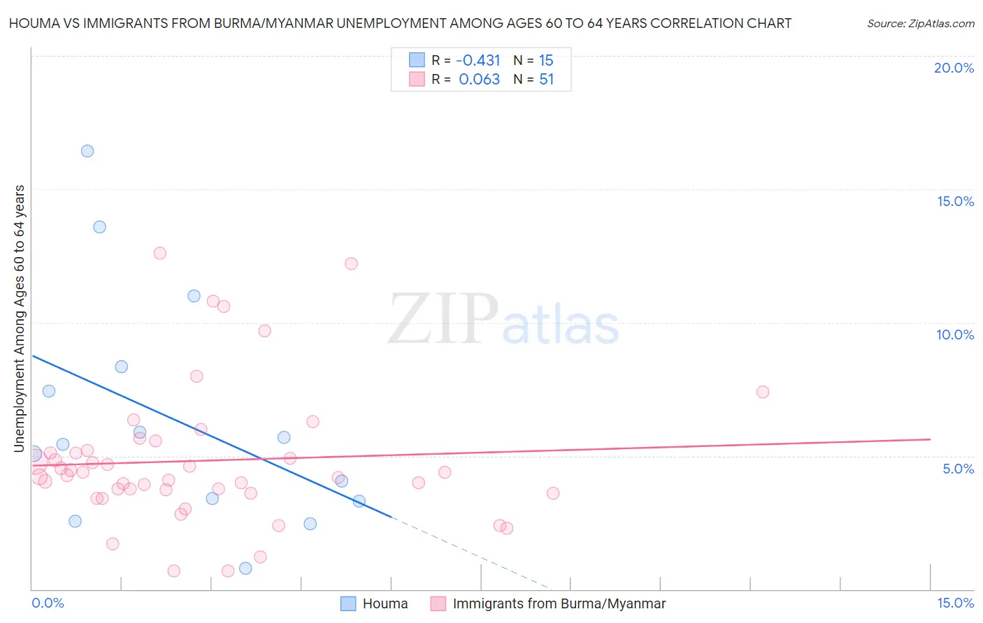 Houma vs Immigrants from Burma/Myanmar Unemployment Among Ages 60 to 64 years