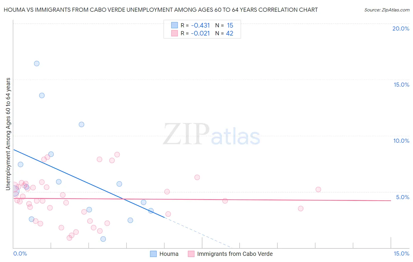 Houma vs Immigrants from Cabo Verde Unemployment Among Ages 60 to 64 years