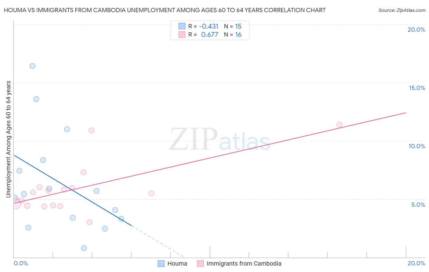 Houma vs Immigrants from Cambodia Unemployment Among Ages 60 to 64 years