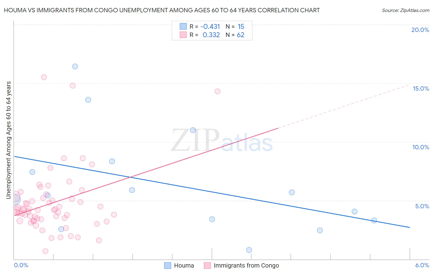 Houma vs Immigrants from Congo Unemployment Among Ages 60 to 64 years