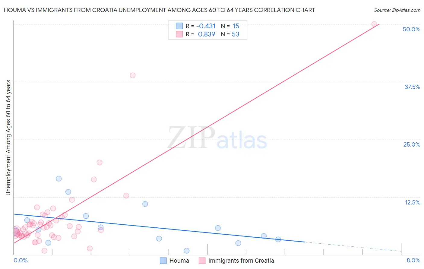 Houma vs Immigrants from Croatia Unemployment Among Ages 60 to 64 years