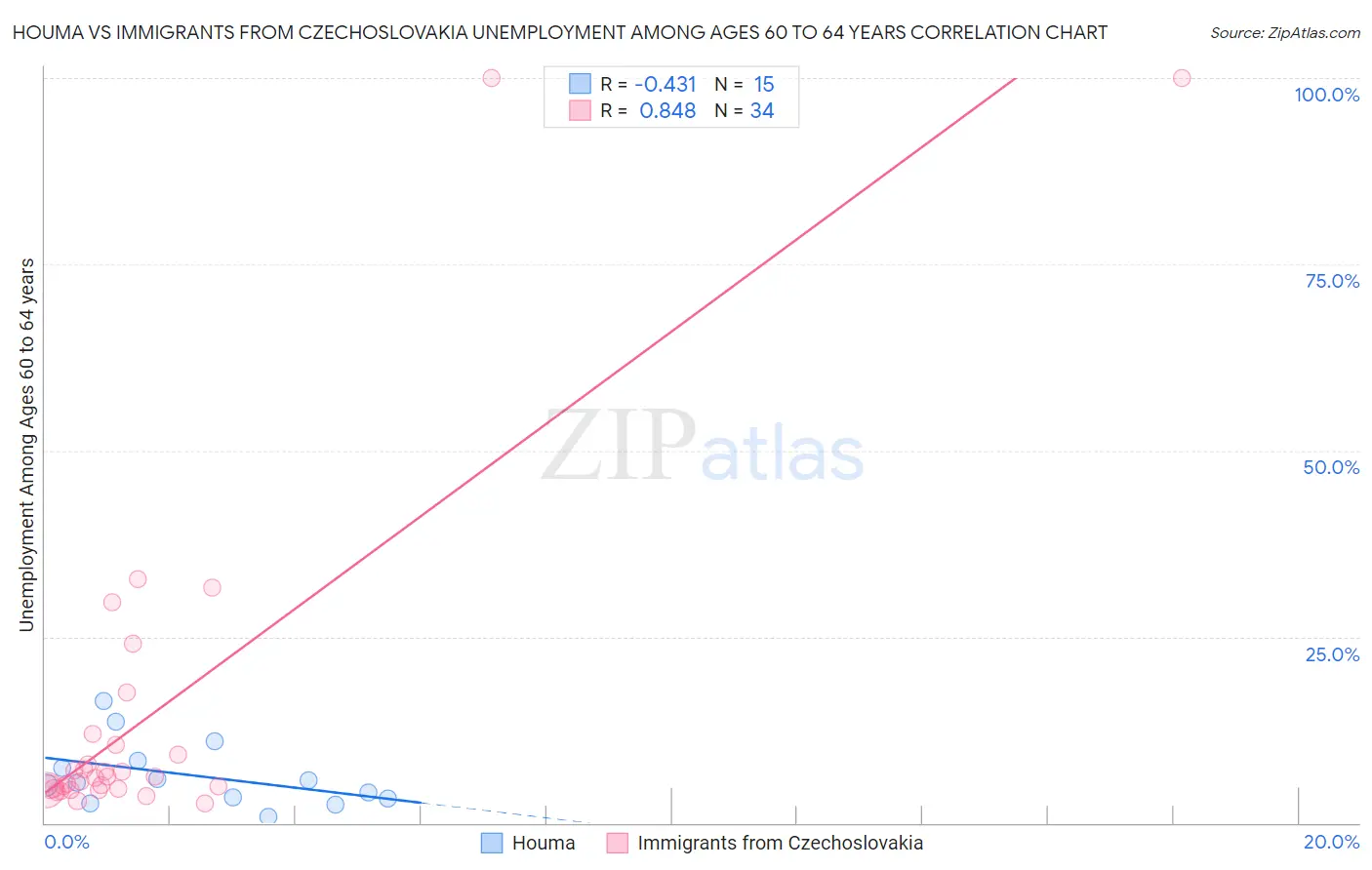 Houma vs Immigrants from Czechoslovakia Unemployment Among Ages 60 to 64 years