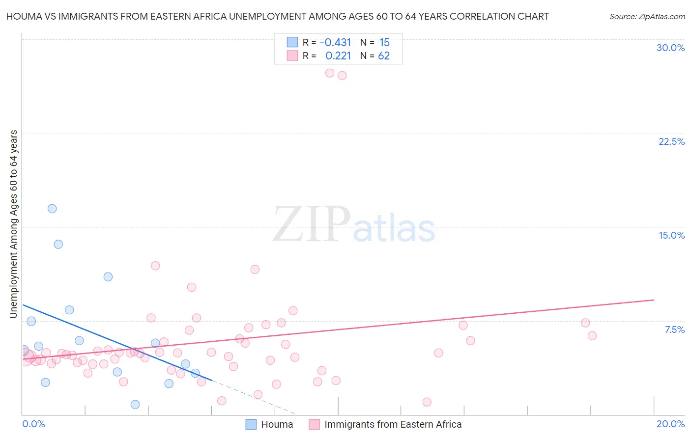 Houma vs Immigrants from Eastern Africa Unemployment Among Ages 60 to 64 years