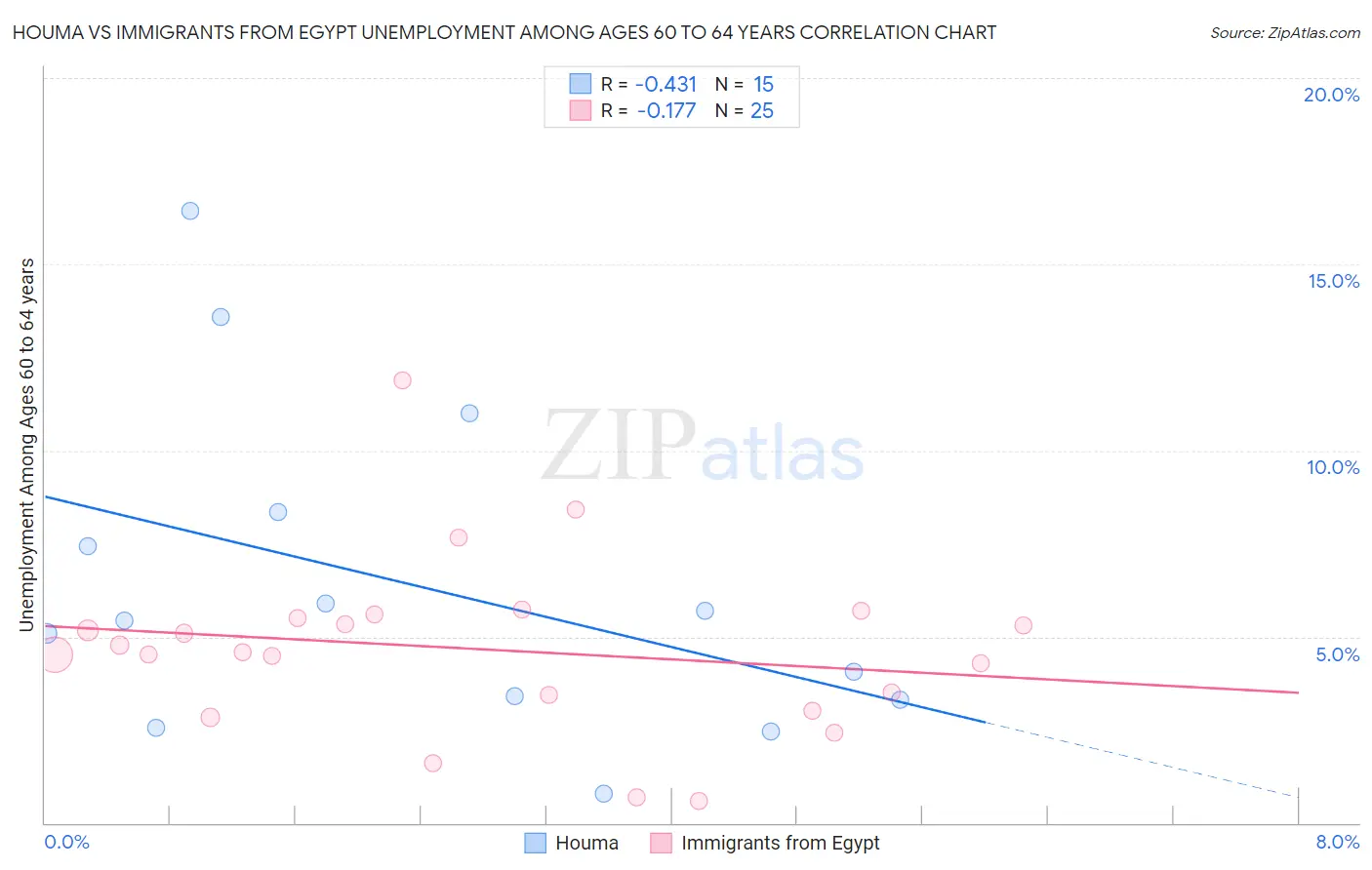 Houma vs Immigrants from Egypt Unemployment Among Ages 60 to 64 years