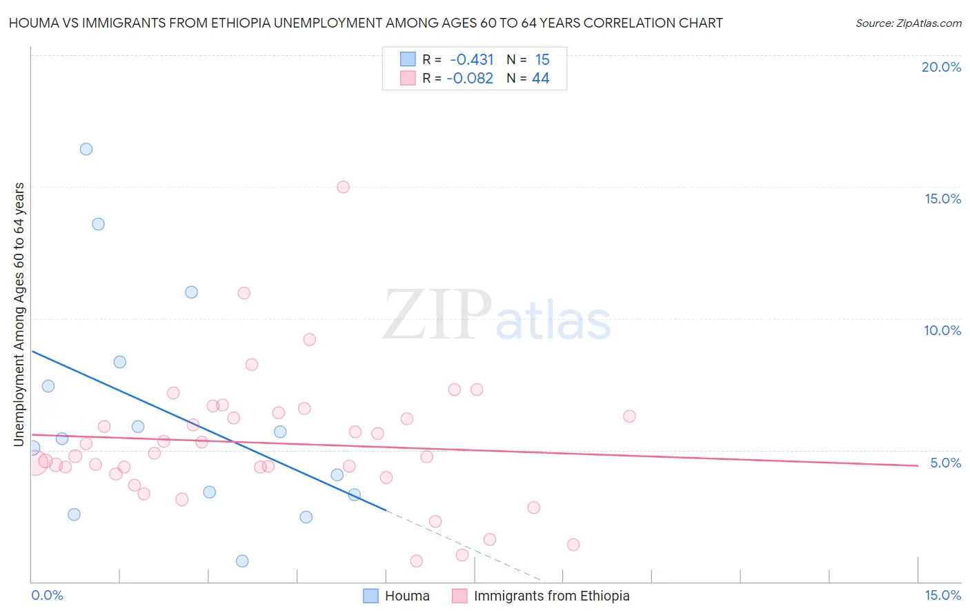 Houma vs Immigrants from Ethiopia Unemployment Among Ages 60 to 64 years