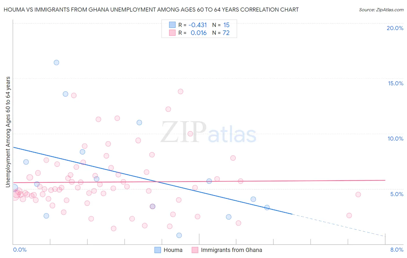 Houma vs Immigrants from Ghana Unemployment Among Ages 60 to 64 years