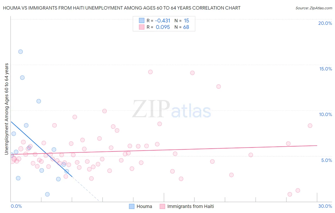 Houma vs Immigrants from Haiti Unemployment Among Ages 60 to 64 years