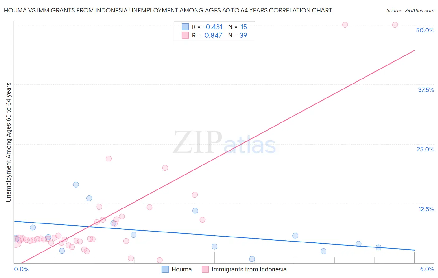 Houma vs Immigrants from Indonesia Unemployment Among Ages 60 to 64 years