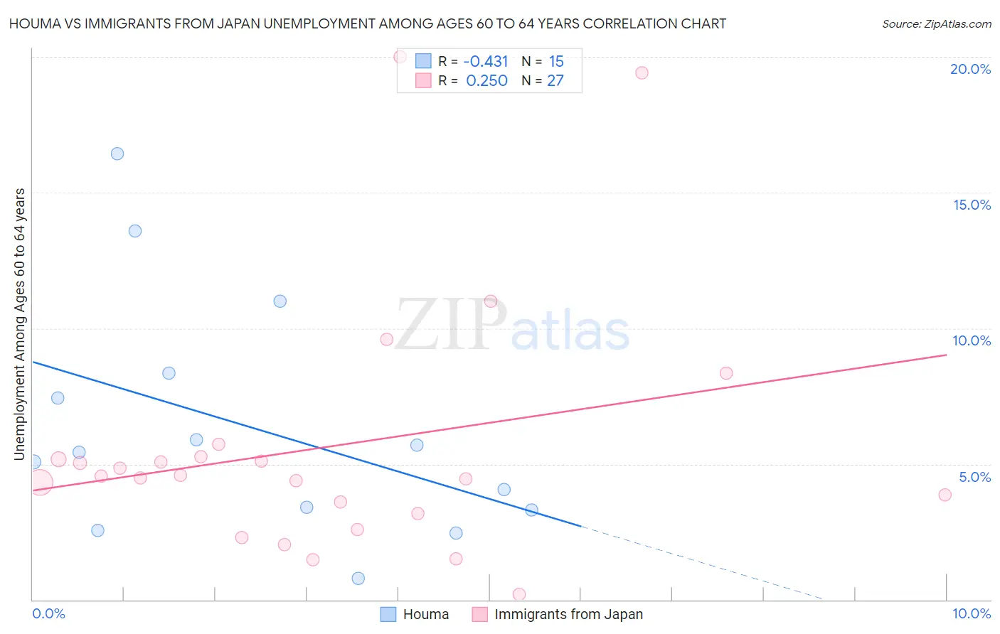 Houma vs Immigrants from Japan Unemployment Among Ages 60 to 64 years