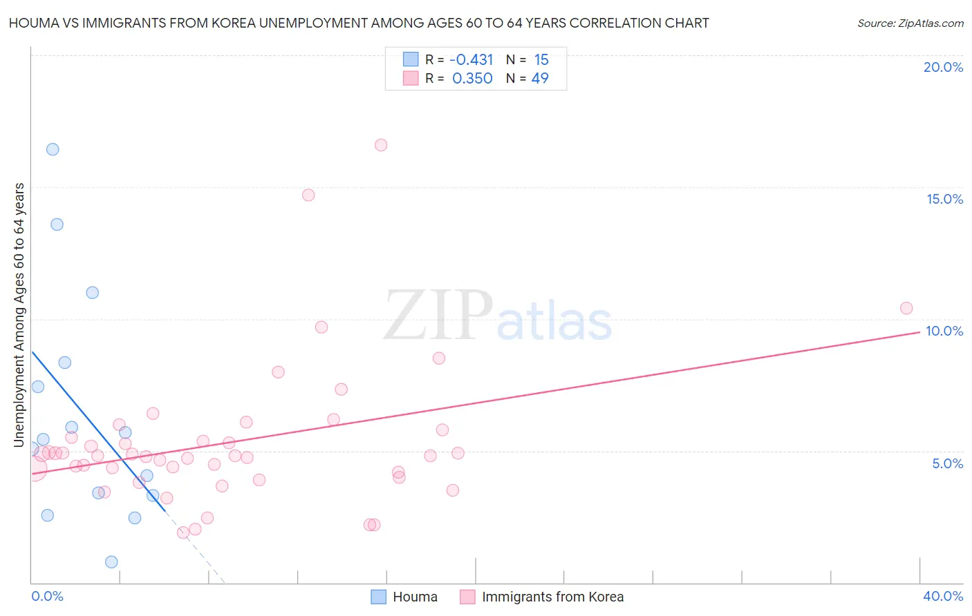 Houma vs Immigrants from Korea Unemployment Among Ages 60 to 64 years