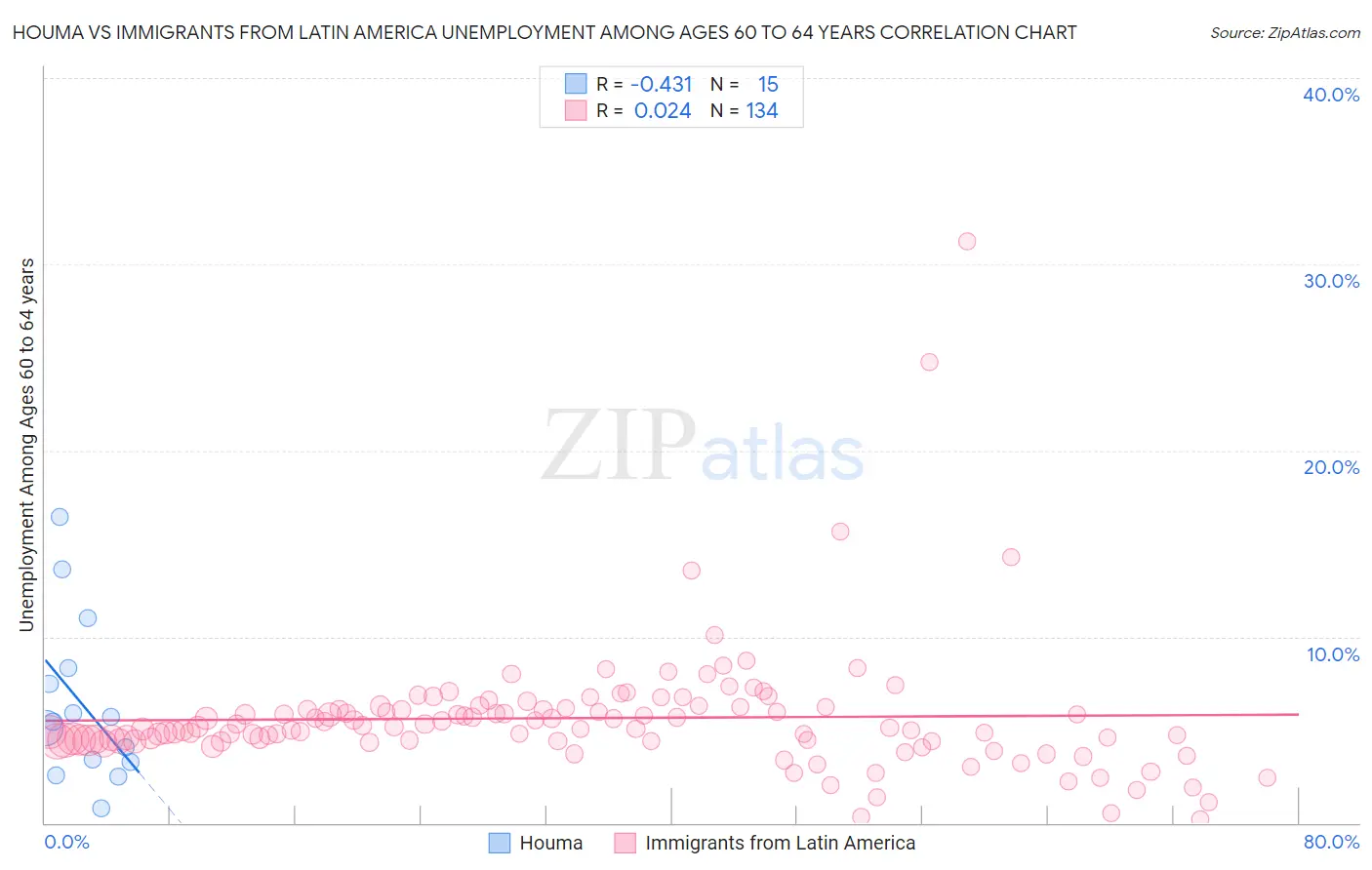 Houma vs Immigrants from Latin America Unemployment Among Ages 60 to 64 years