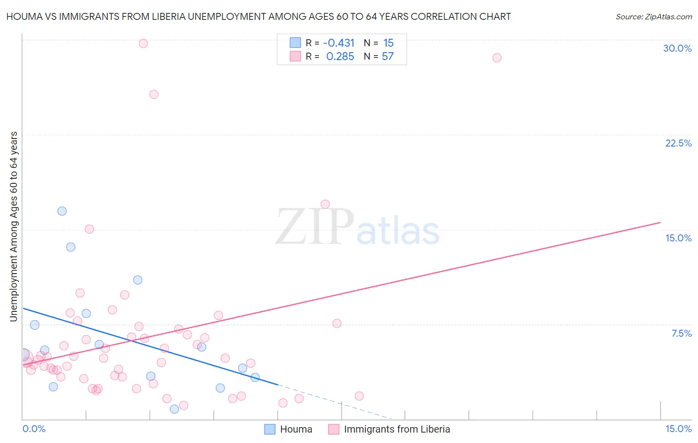 Houma vs Immigrants from Liberia Unemployment Among Ages 60 to 64 years