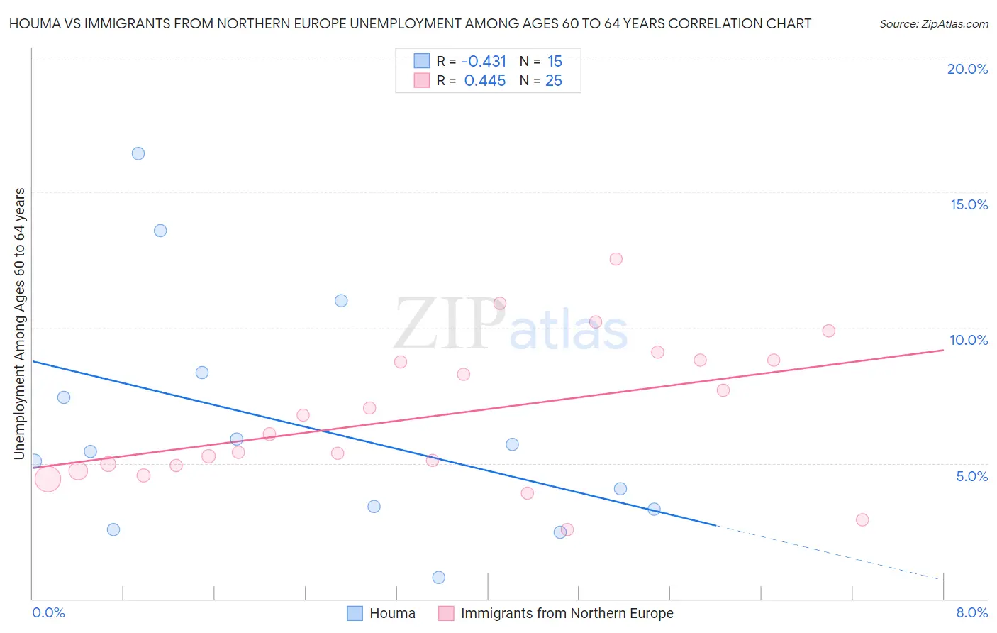 Houma vs Immigrants from Northern Europe Unemployment Among Ages 60 to 64 years