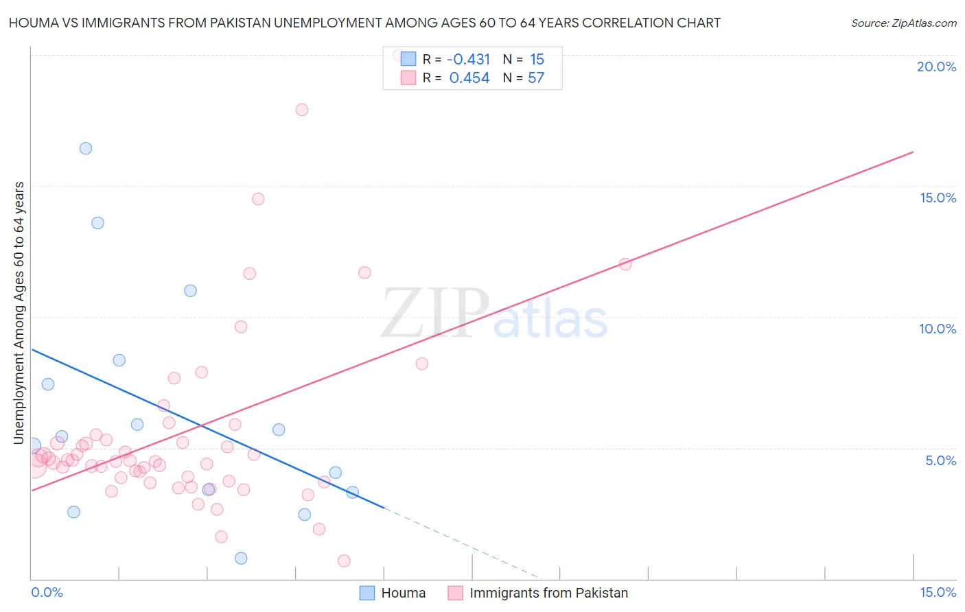 Houma vs Immigrants from Pakistan Unemployment Among Ages 60 to 64 years