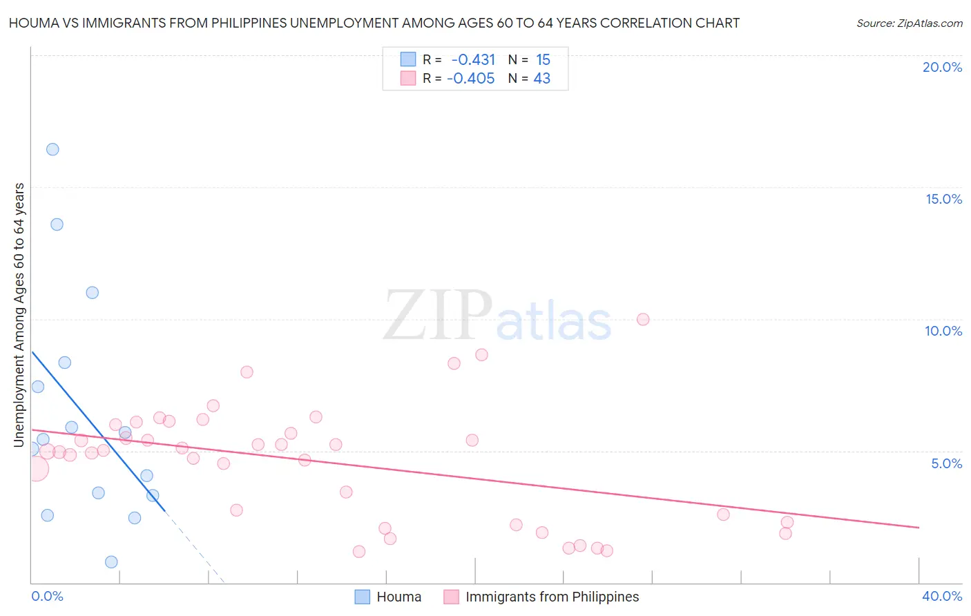 Houma vs Immigrants from Philippines Unemployment Among Ages 60 to 64 years