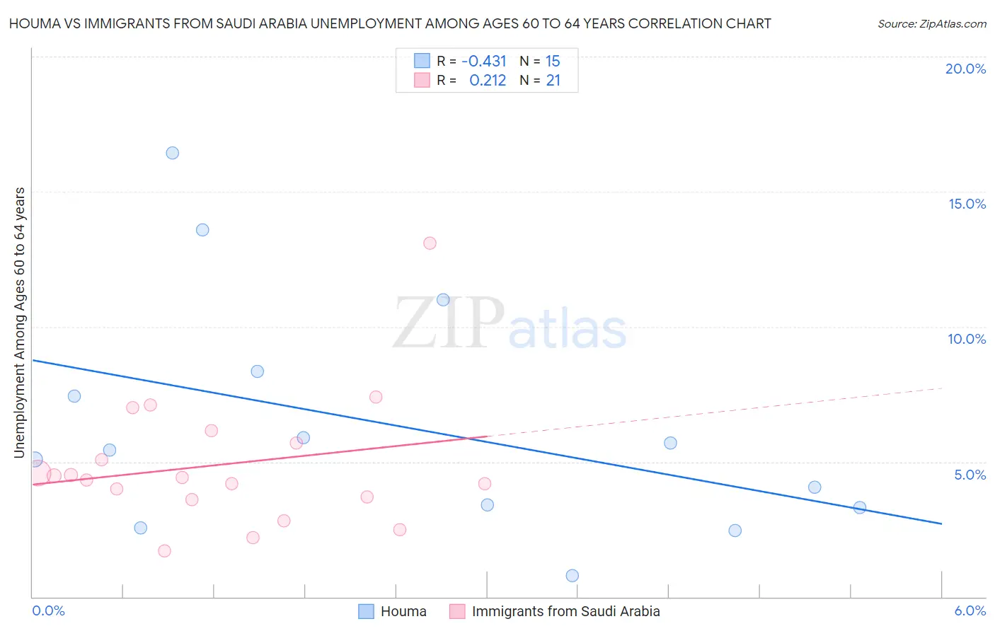 Houma vs Immigrants from Saudi Arabia Unemployment Among Ages 60 to 64 years