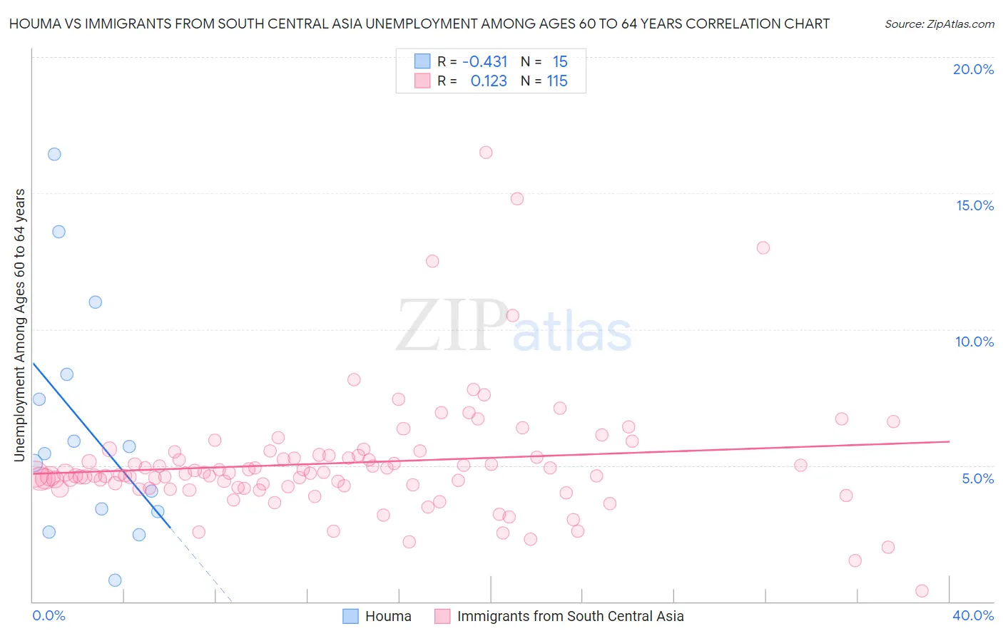 Houma vs Immigrants from South Central Asia Unemployment Among Ages 60 to 64 years