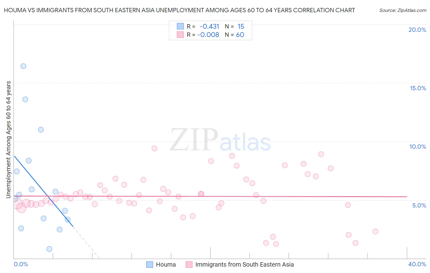 Houma vs Immigrants from South Eastern Asia Unemployment Among Ages 60 to 64 years