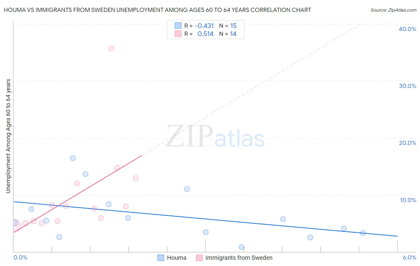 Houma vs Immigrants from Sweden Unemployment Among Ages 60 to 64 years