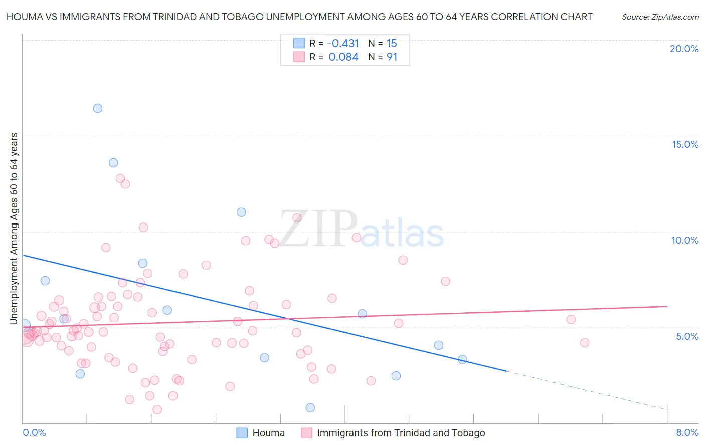 Houma vs Immigrants from Trinidad and Tobago Unemployment Among Ages 60 to 64 years