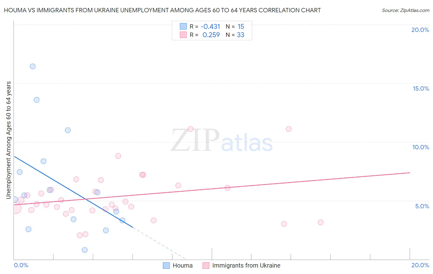 Houma vs Immigrants from Ukraine Unemployment Among Ages 60 to 64 years