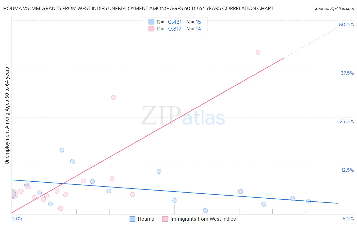 Houma vs Immigrants from West Indies Unemployment Among Ages 60 to 64 years