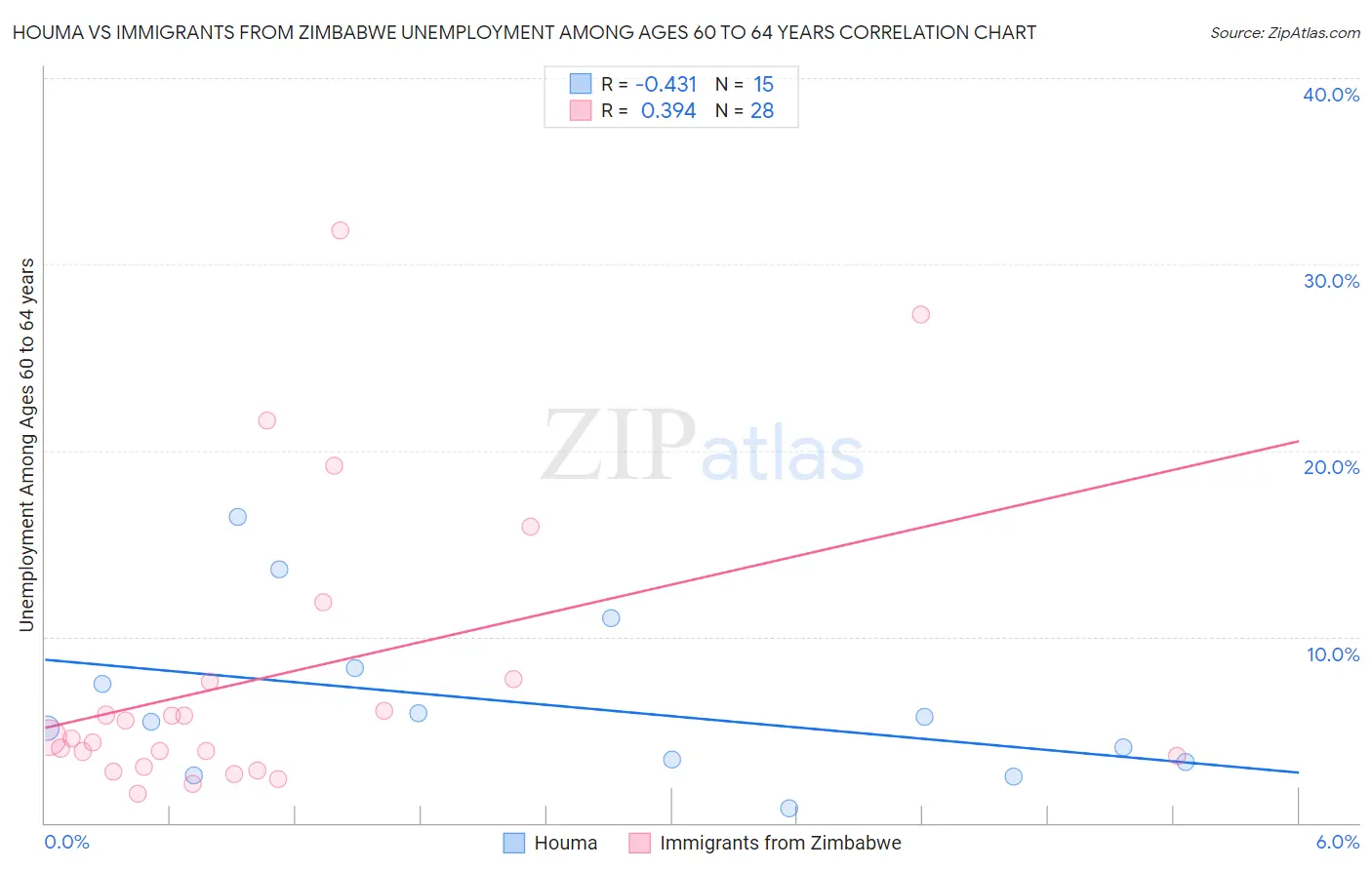 Houma vs Immigrants from Zimbabwe Unemployment Among Ages 60 to 64 years