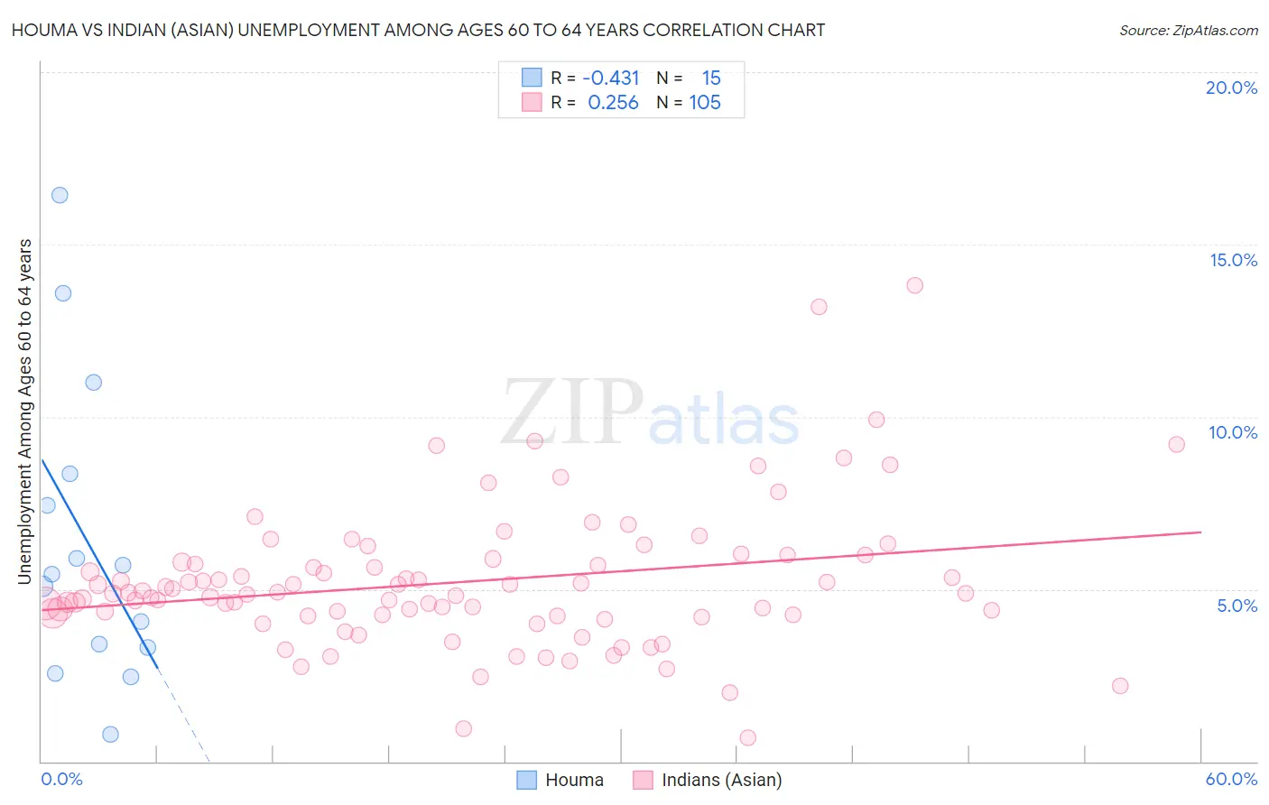 Houma vs Indian (Asian) Unemployment Among Ages 60 to 64 years