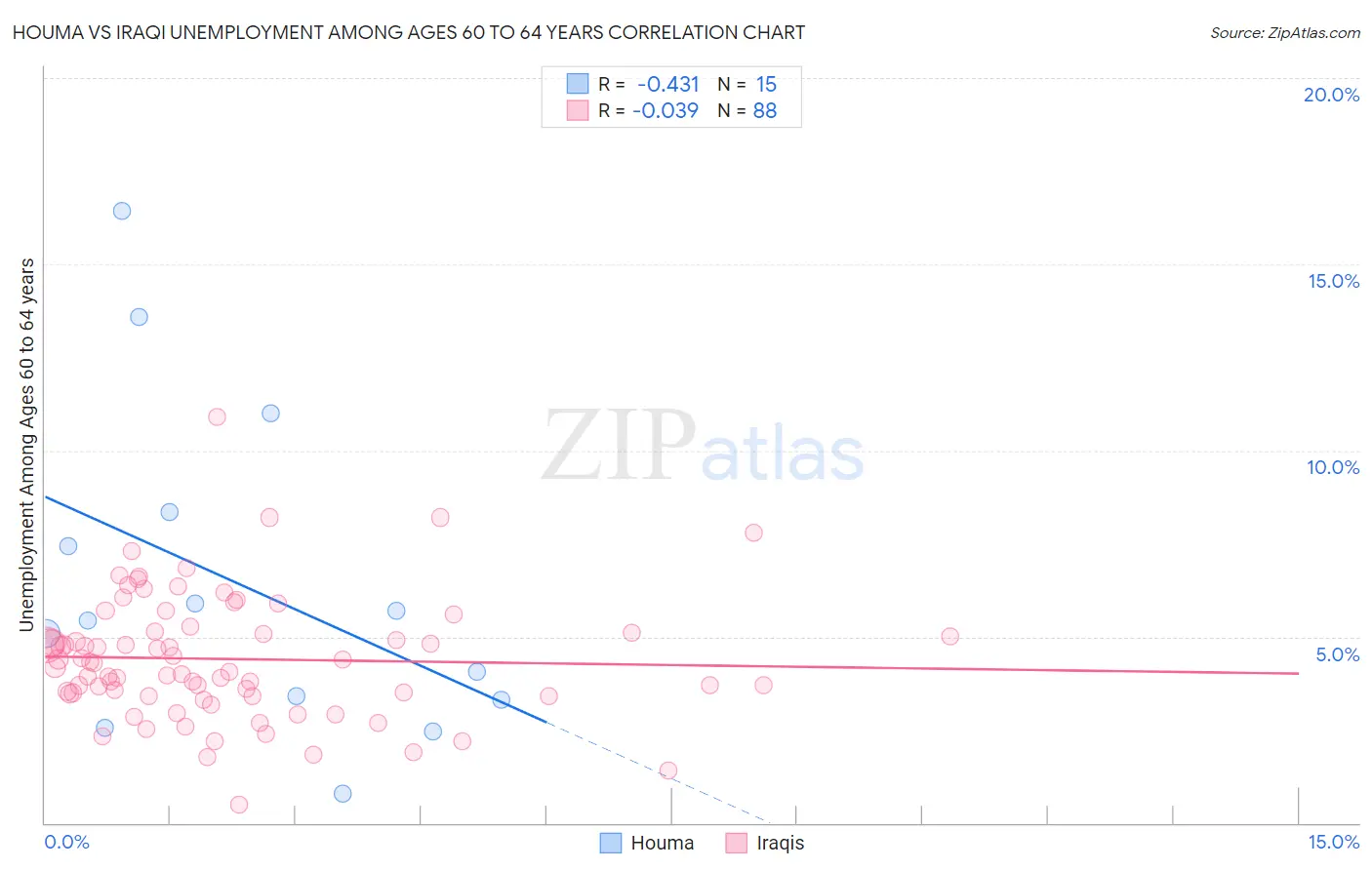 Houma vs Iraqi Unemployment Among Ages 60 to 64 years