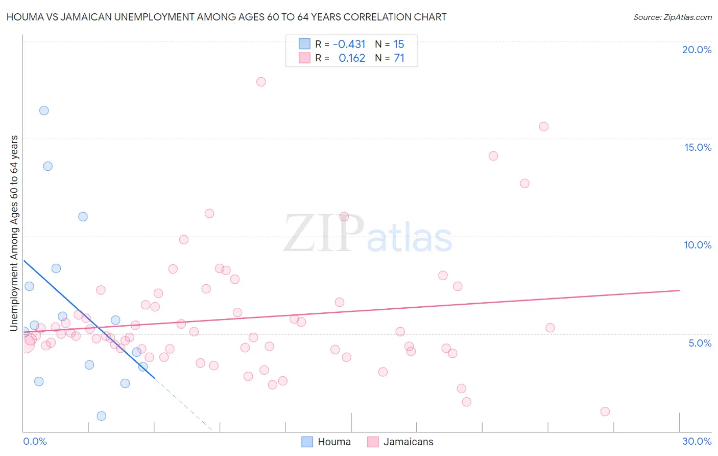 Houma vs Jamaican Unemployment Among Ages 60 to 64 years