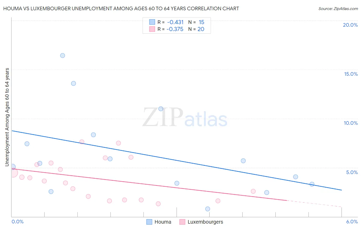 Houma vs Luxembourger Unemployment Among Ages 60 to 64 years