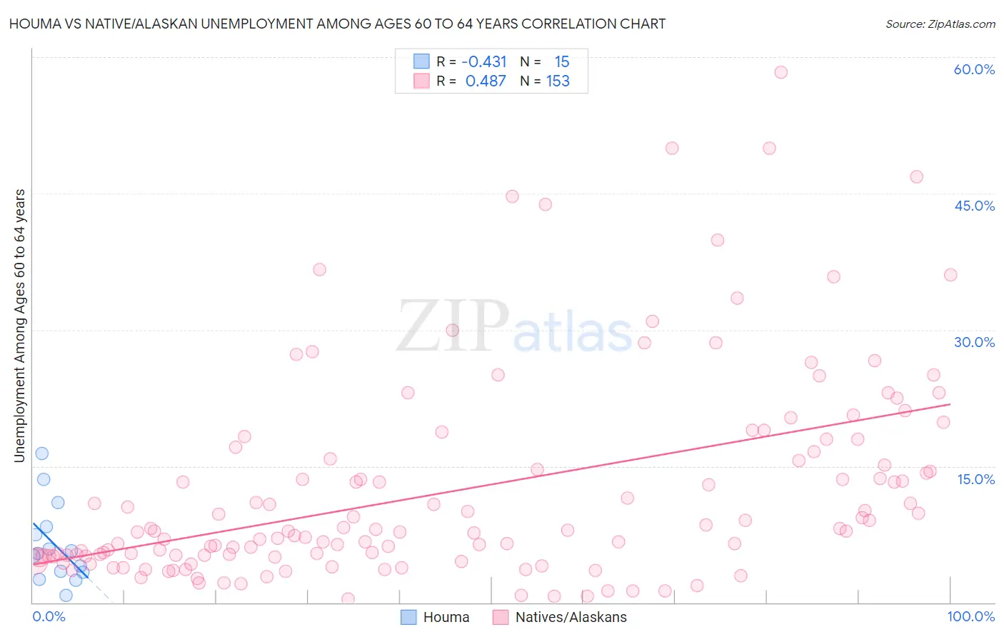 Houma vs Native/Alaskan Unemployment Among Ages 60 to 64 years