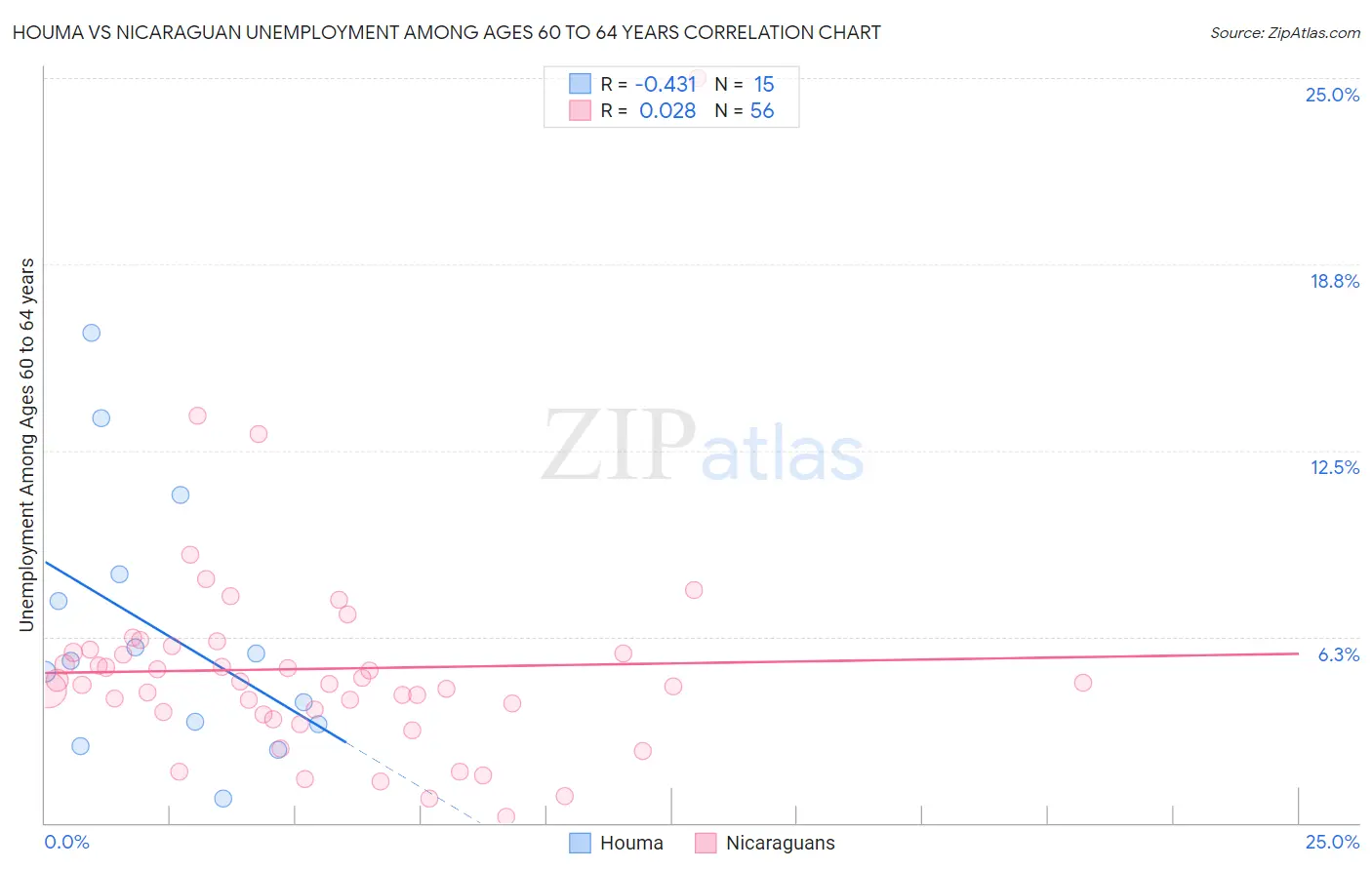 Houma vs Nicaraguan Unemployment Among Ages 60 to 64 years