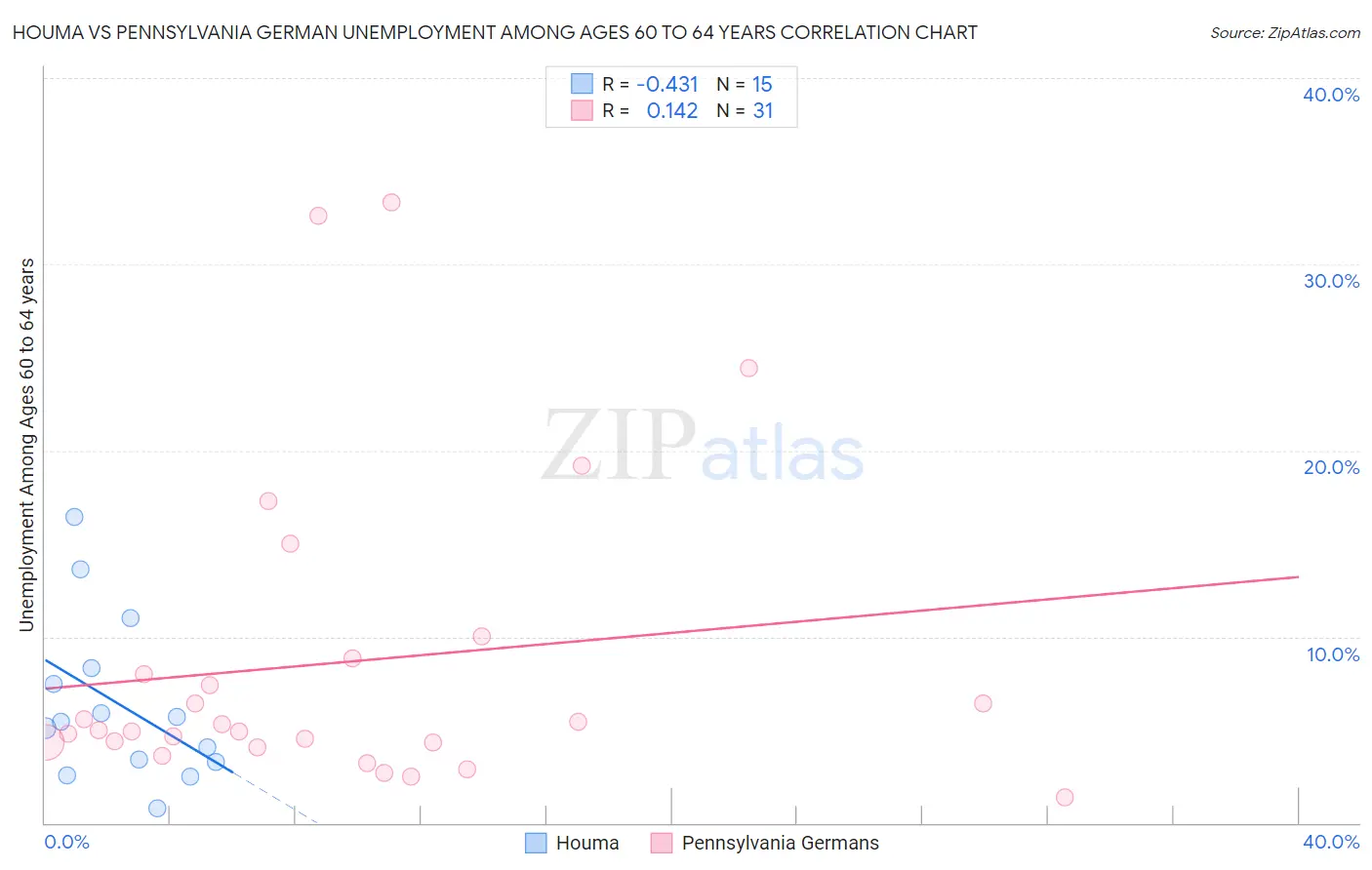 Houma vs Pennsylvania German Unemployment Among Ages 60 to 64 years