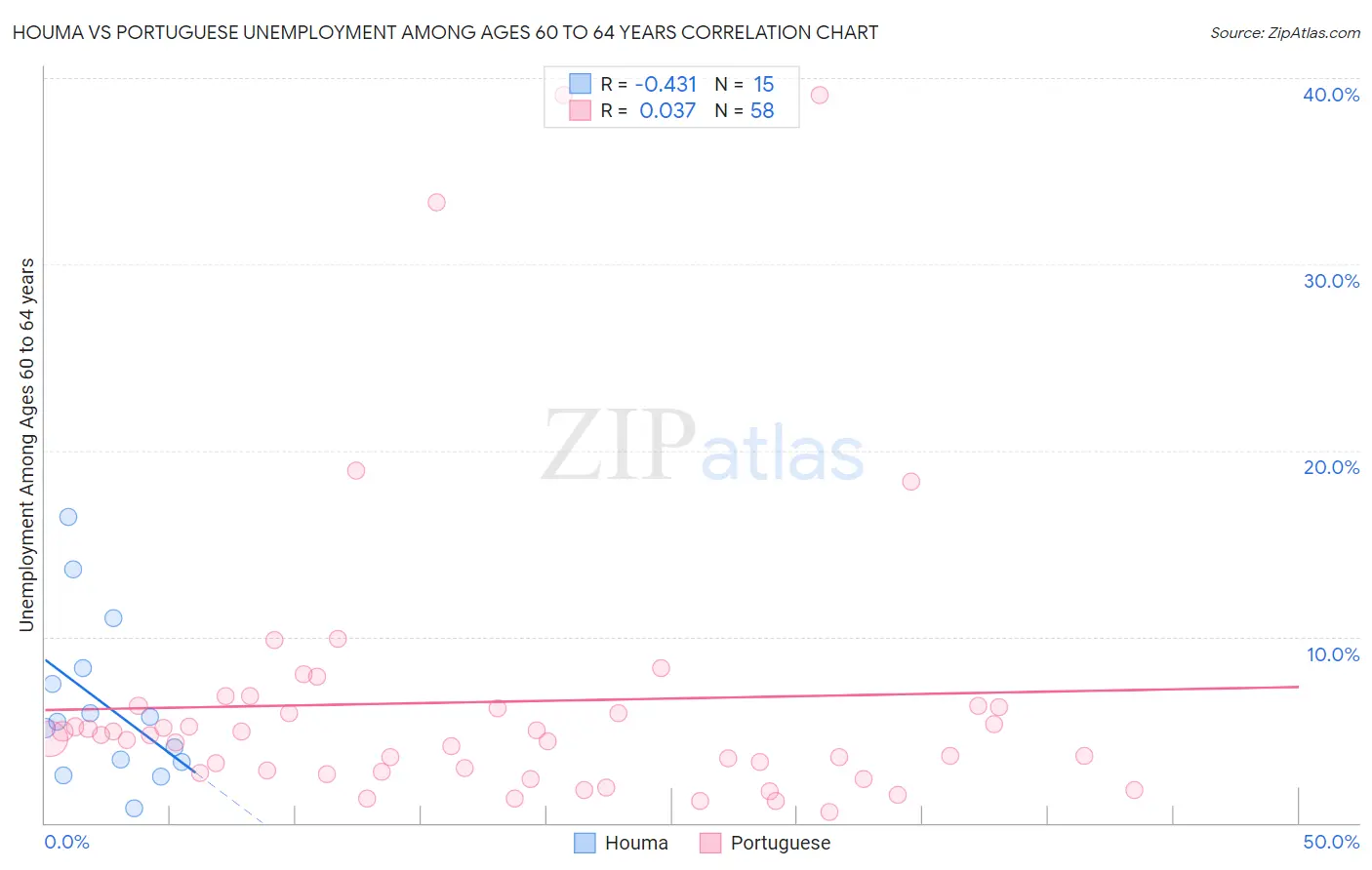 Houma vs Portuguese Unemployment Among Ages 60 to 64 years