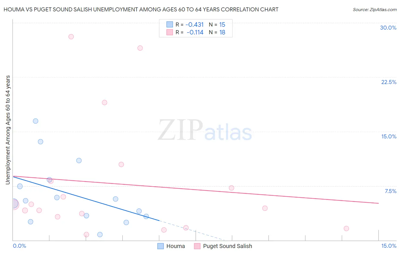 Houma vs Puget Sound Salish Unemployment Among Ages 60 to 64 years