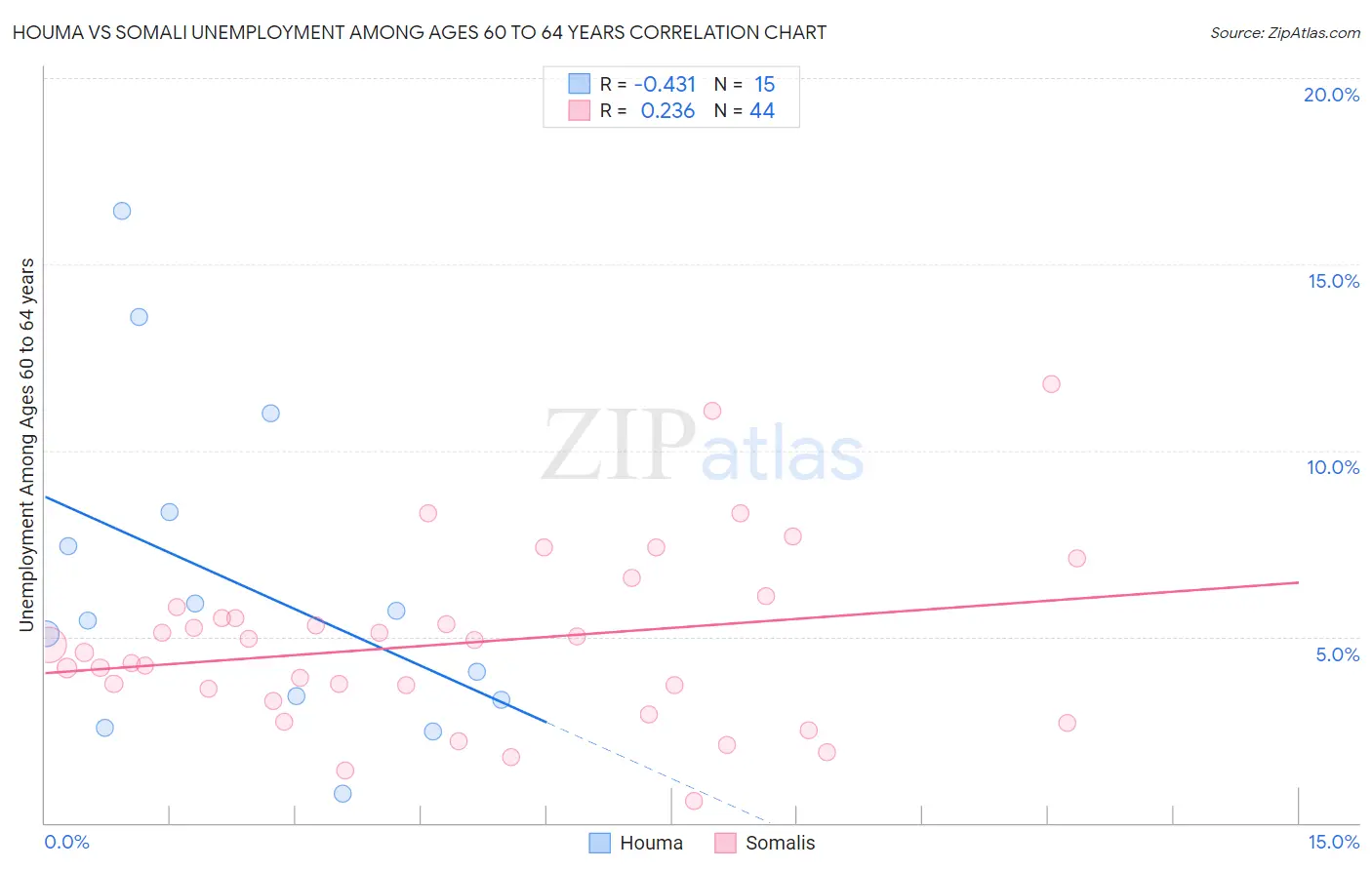 Houma vs Somali Unemployment Among Ages 60 to 64 years