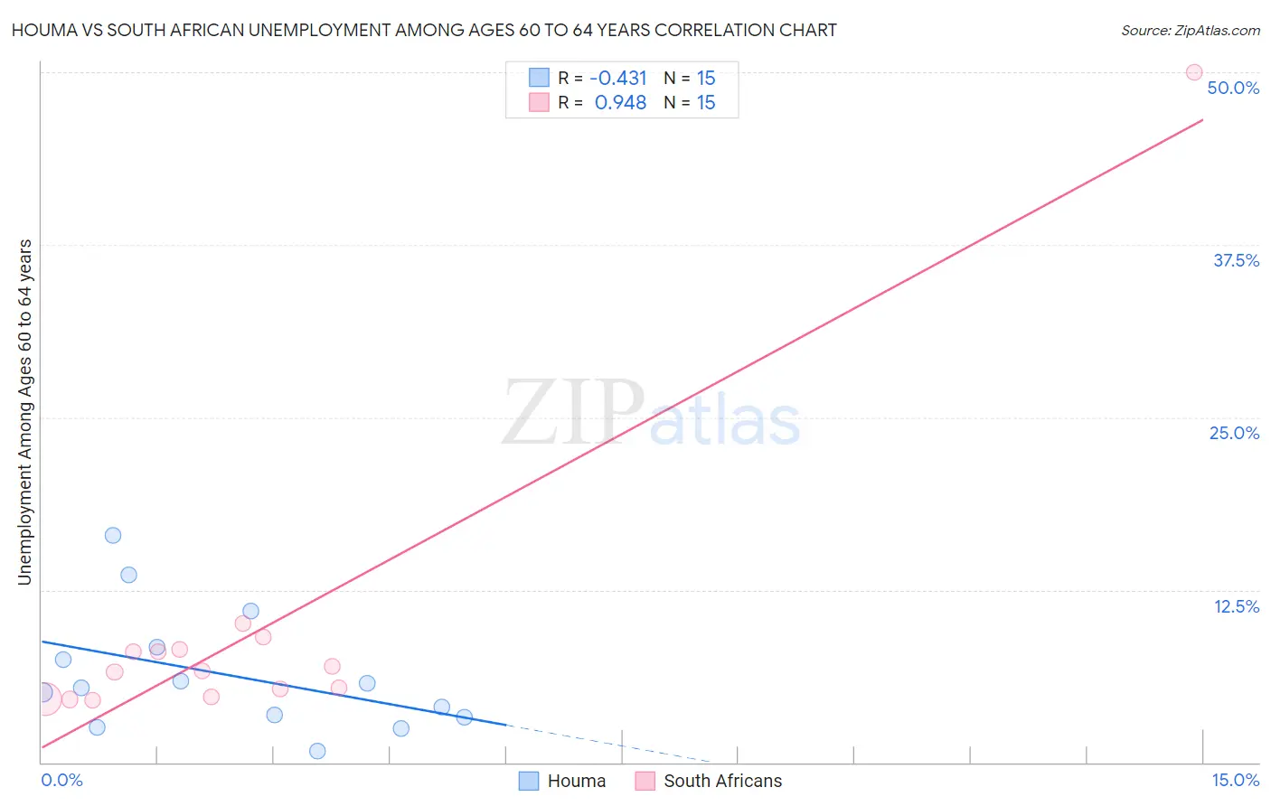 Houma vs South African Unemployment Among Ages 60 to 64 years