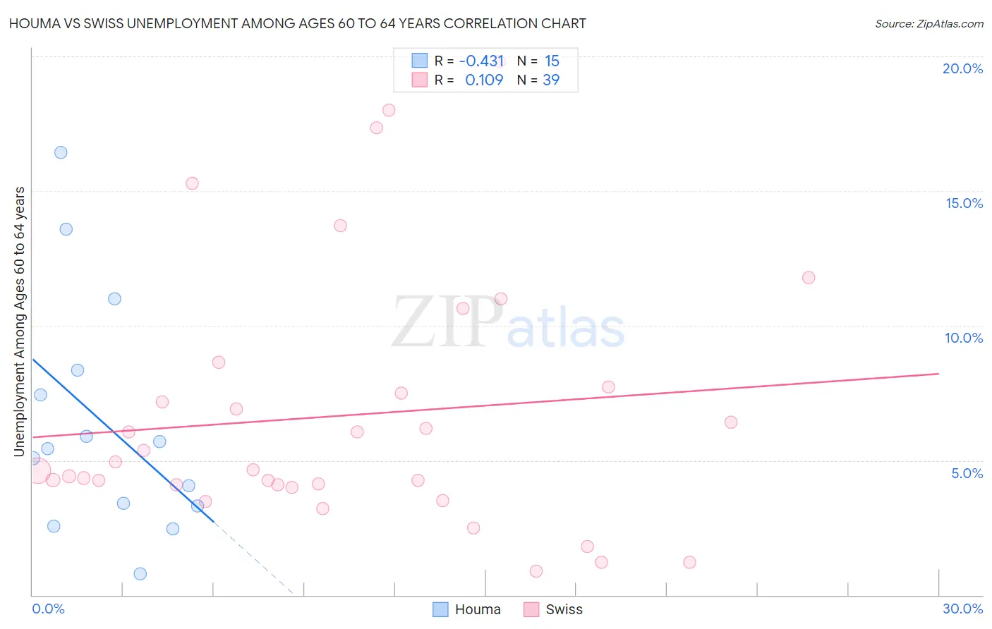 Houma vs Swiss Unemployment Among Ages 60 to 64 years