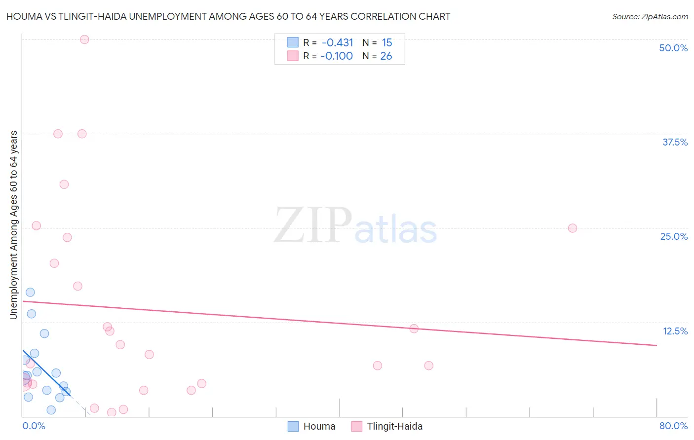 Houma vs Tlingit-Haida Unemployment Among Ages 60 to 64 years