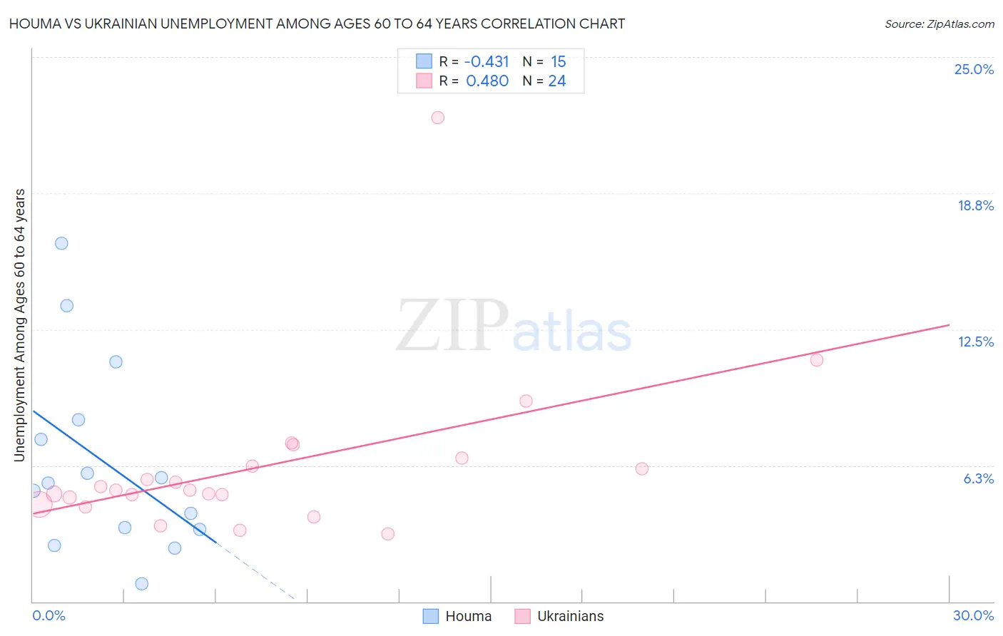 Houma vs Ukrainian Unemployment Among Ages 60 to 64 years